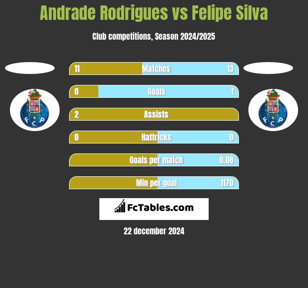 Andrade Rodrigues vs Felipe Silva h2h player stats