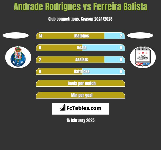 Andrade Rodrigues vs Ferreira Batista h2h player stats