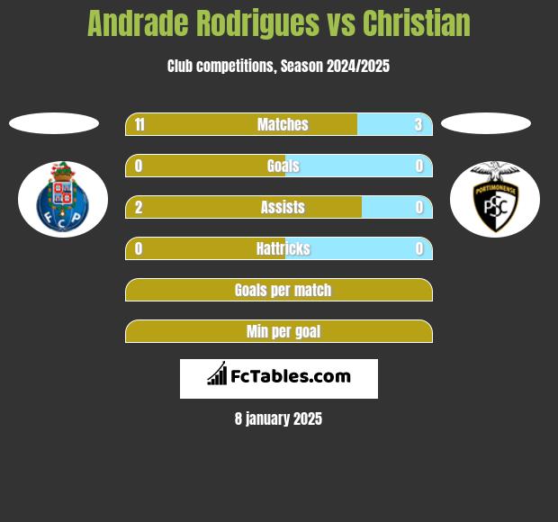 Andrade Rodrigues vs Christian h2h player stats