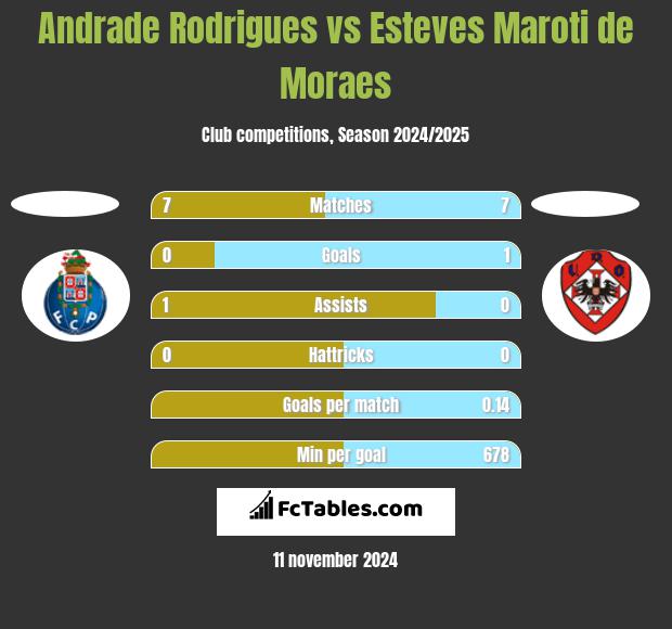 Andrade Rodrigues vs Esteves Maroti de Moraes h2h player stats