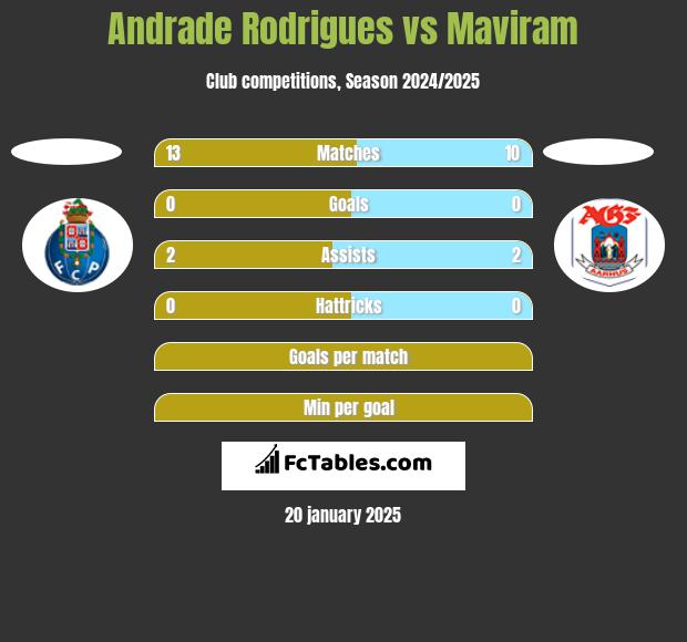 Andrade Rodrigues vs Maviram h2h player stats