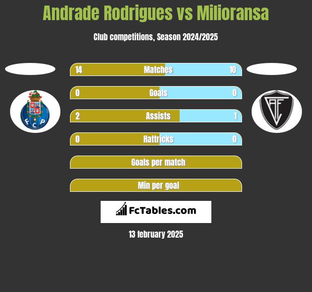 Andrade Rodrigues vs Milioransa h2h player stats