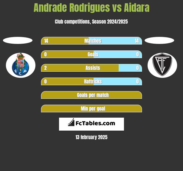 Andrade Rodrigues vs Aidara h2h player stats