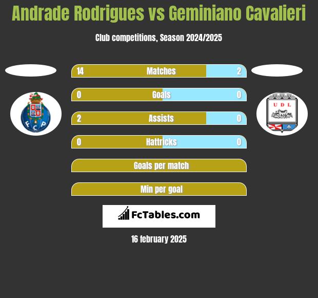 Andrade Rodrigues vs Geminiano Cavalieri h2h player stats