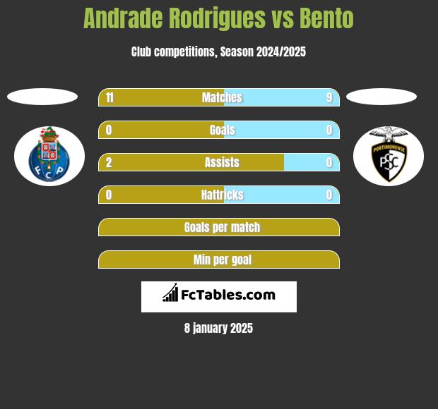 Andrade Rodrigues vs Bento h2h player stats