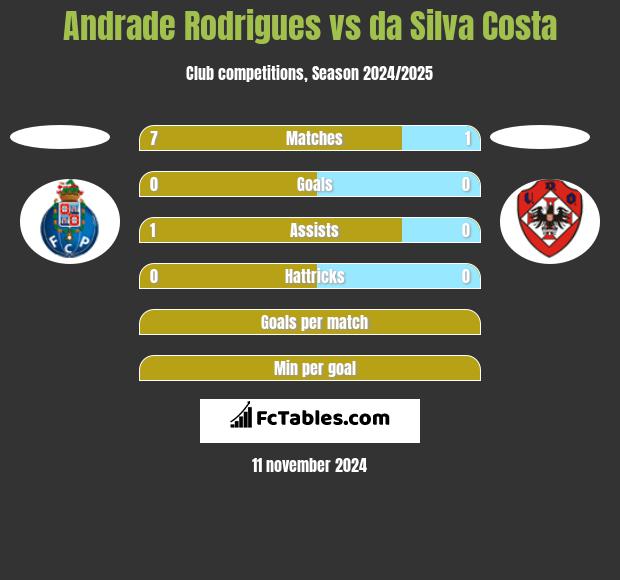 Andrade Rodrigues vs da Silva Costa h2h player stats