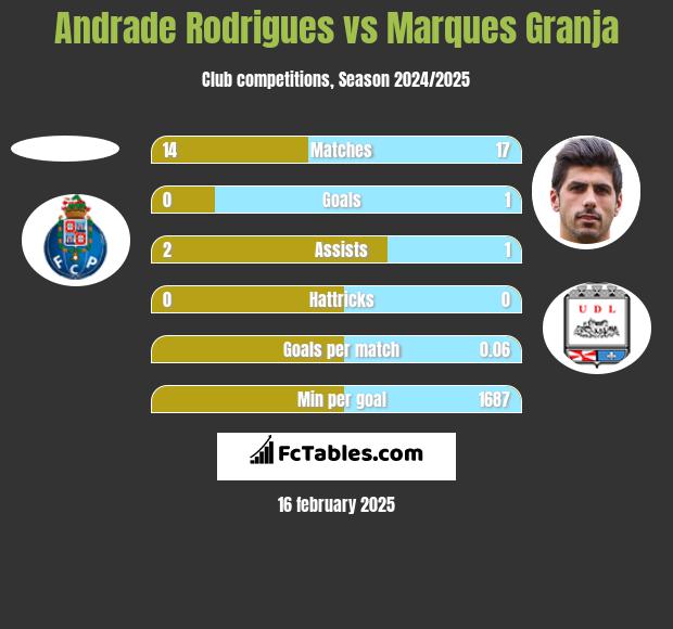 Andrade Rodrigues vs Marques Granja h2h player stats