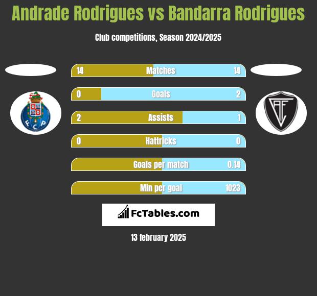 Andrade Rodrigues vs Bandarra Rodrigues h2h player stats