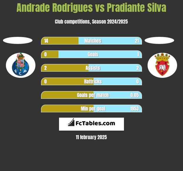 Andrade Rodrigues vs Pradiante Silva h2h player stats