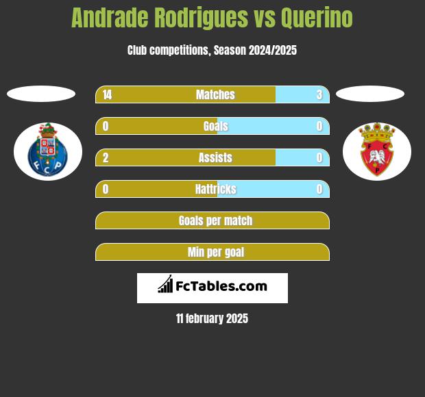 Andrade Rodrigues vs Querino h2h player stats