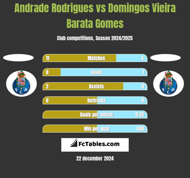 Andrade Rodrigues vs Domingos Vieira Barata Gomes h2h player stats