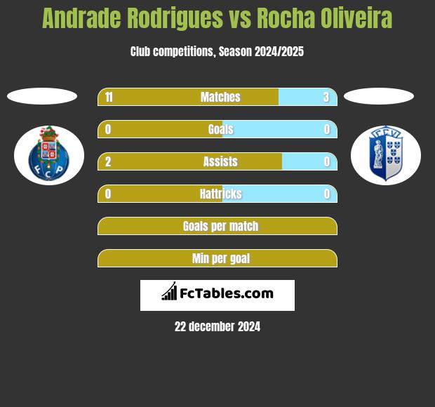 Andrade Rodrigues vs Rocha Oliveira h2h player stats