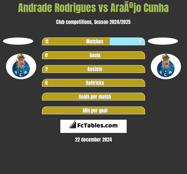 Andrade Rodrigues vs AraÃºjo Cunha h2h player stats