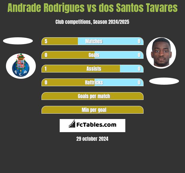 Andrade Rodrigues vs dos Santos Tavares h2h player stats