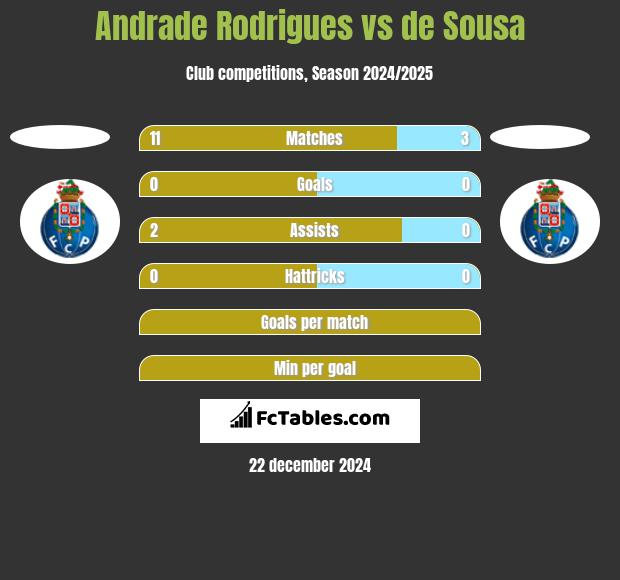 Andrade Rodrigues vs de Sousa h2h player stats