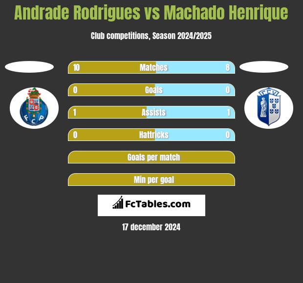 Andrade Rodrigues vs Machado Henrique h2h player stats