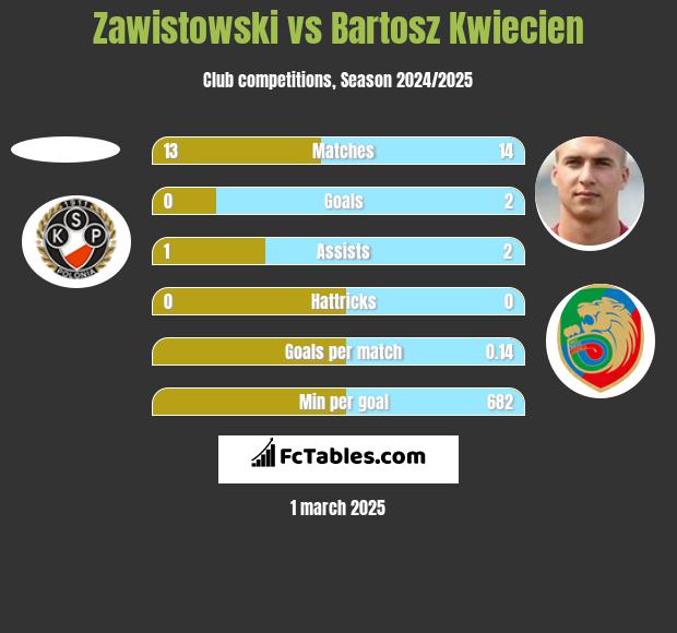 Zawistowski vs Bartosz Kwiecien h2h player stats