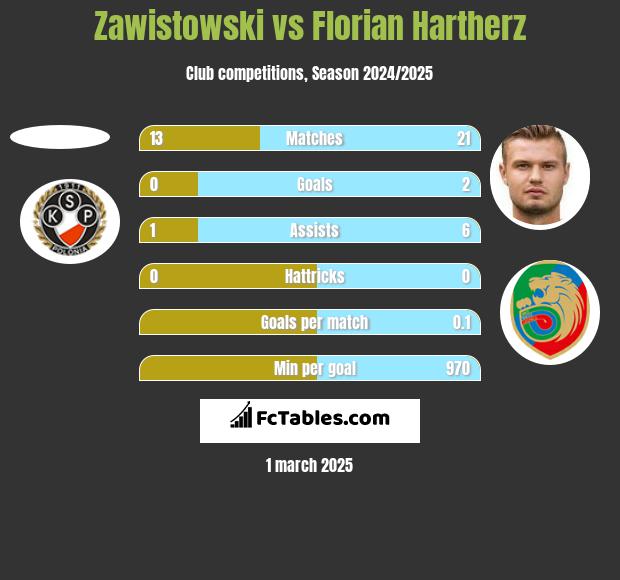 Zawistowski vs Florian Hartherz h2h player stats