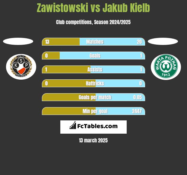 Zawistowski vs Jakub Kiełb h2h player stats