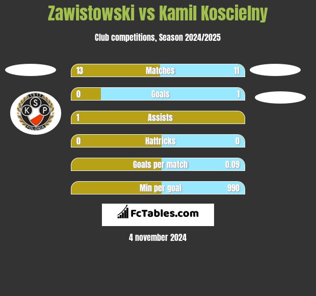 Zawistowski vs Kamil Koscielny h2h player stats