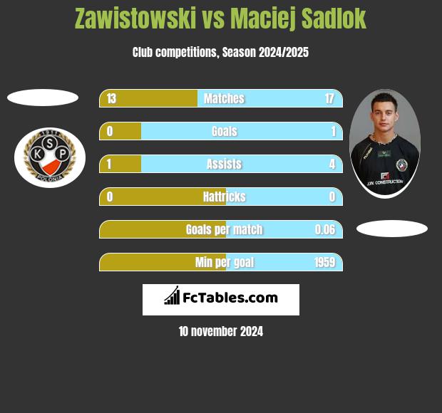 Zawistowski vs Maciej Sadlok h2h player stats