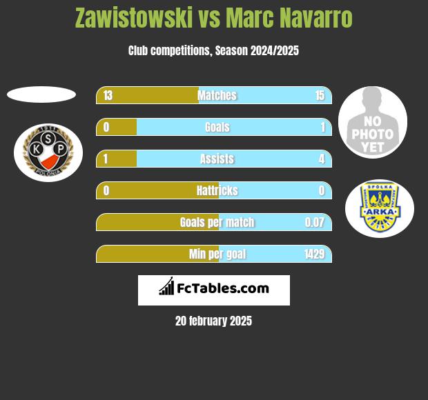 Zawistowski vs Marc Navarro h2h player stats