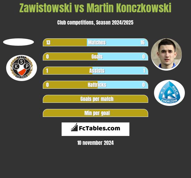 Zawistowski vs Martin Konczkowski h2h player stats