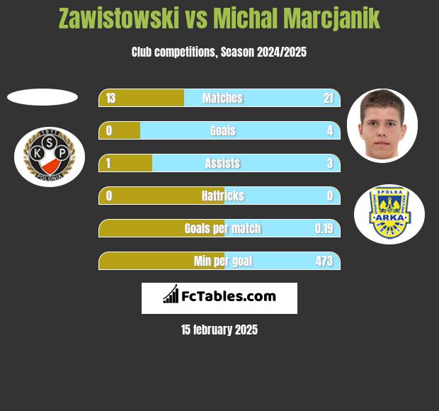 Zawistowski vs Michał Marcjanik h2h player stats