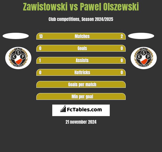 Zawistowski vs Pawel Olszewski h2h player stats