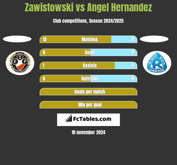 Zawistowski vs Angel Hernandez h2h player stats