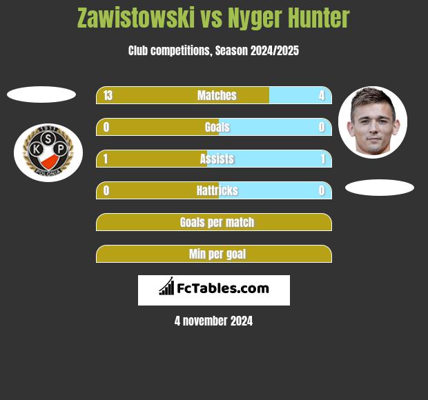 Zawistowski vs Nyger Hunter h2h player stats