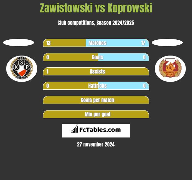 Zawistowski vs Koprowski h2h player stats