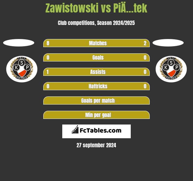 Zawistowski vs PiÄ…tek h2h player stats