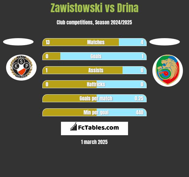 Zawistowski vs Drina h2h player stats