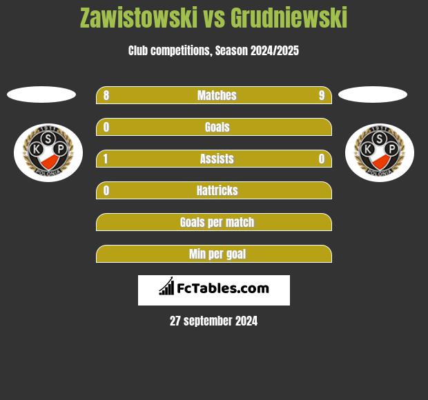 Zawistowski vs Grudniewski h2h player stats