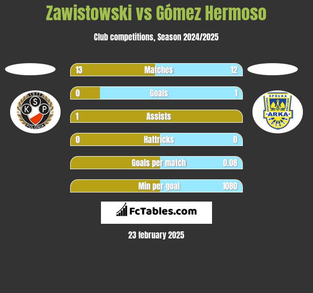 Zawistowski vs Gómez Hermoso h2h player stats