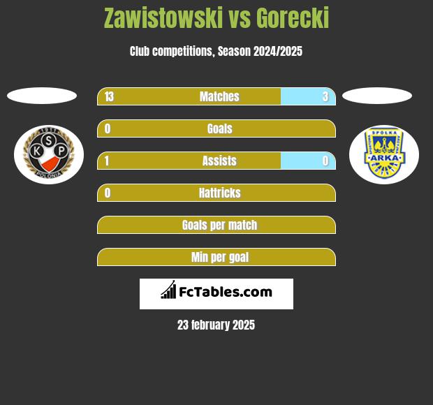 Zawistowski vs Gorecki h2h player stats