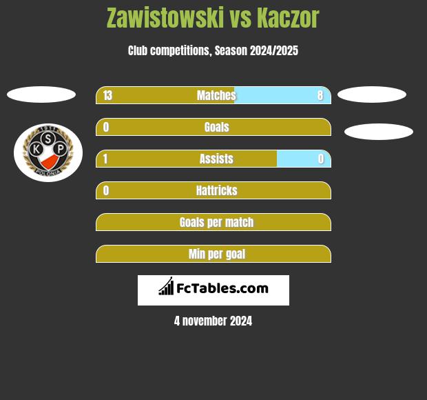 Zawistowski vs Kaczor h2h player stats