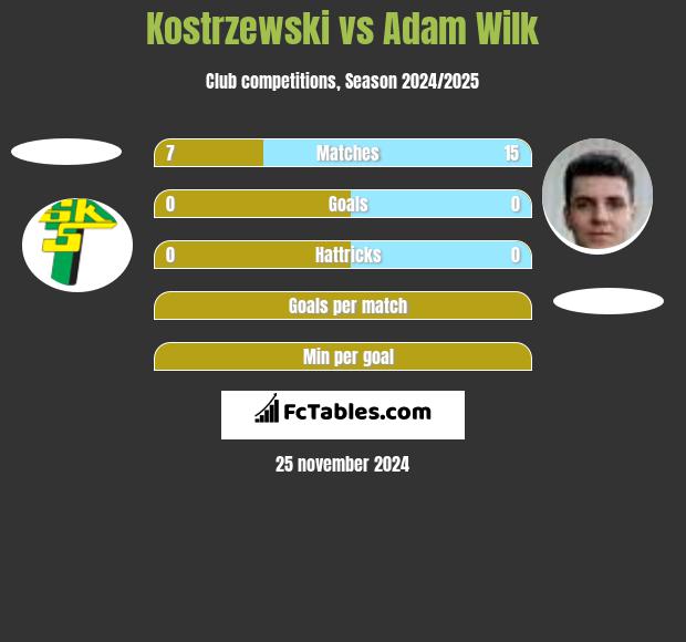 Kostrzewski vs Adam Wilk h2h player stats