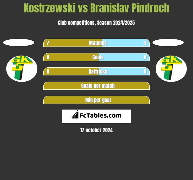 Kostrzewski vs Branislav Pindroch h2h player stats