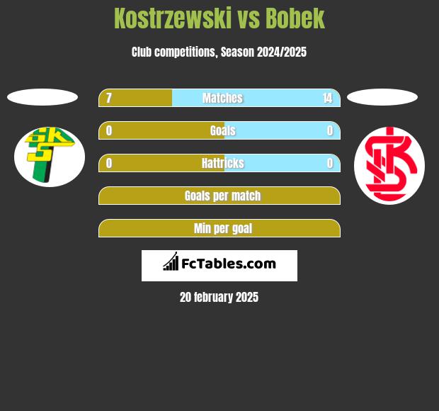 Kostrzewski vs Bobek h2h player stats