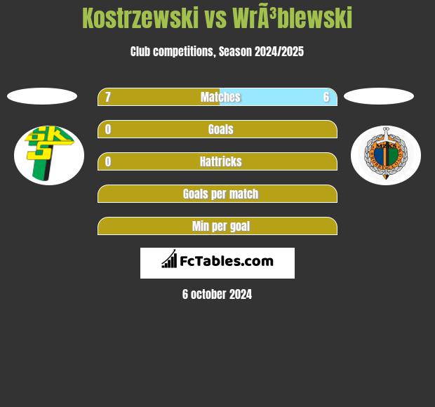 Kostrzewski vs WrÃ³blewski h2h player stats