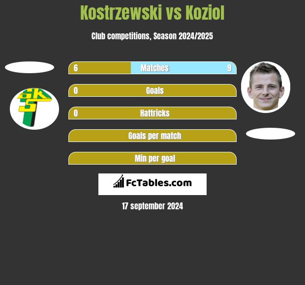 Kostrzewski vs Koziol h2h player stats