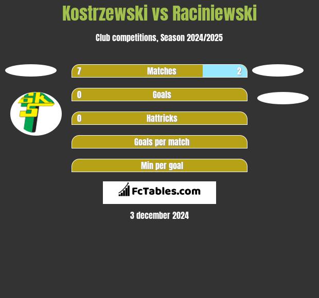 Kostrzewski vs Raciniewski h2h player stats