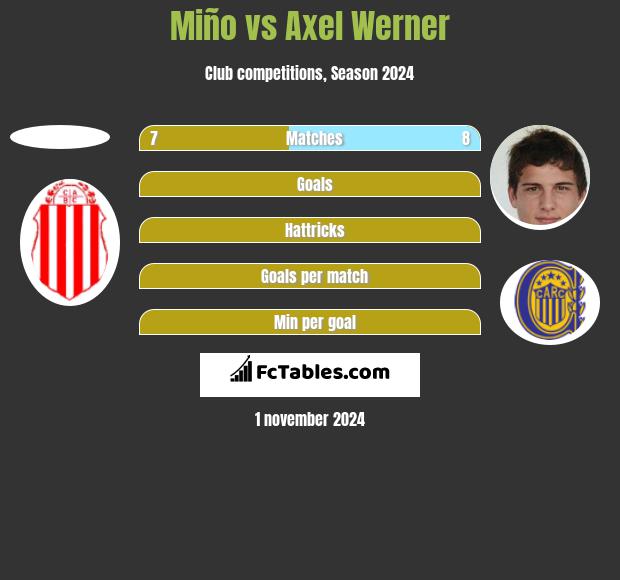 Miño vs Axel Werner h2h player stats