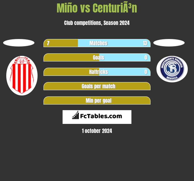 Miño vs CenturiÃ³n h2h player stats