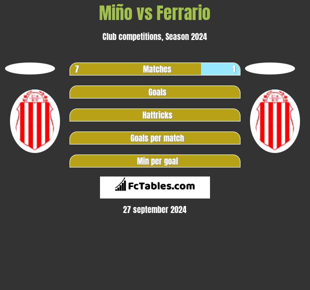 Miño vs Ferrario h2h player stats