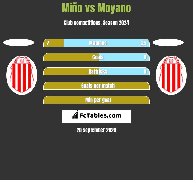 Miño vs Moyano h2h player stats