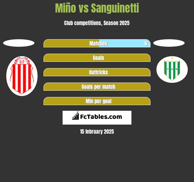 Miño vs Sanguinetti h2h player stats