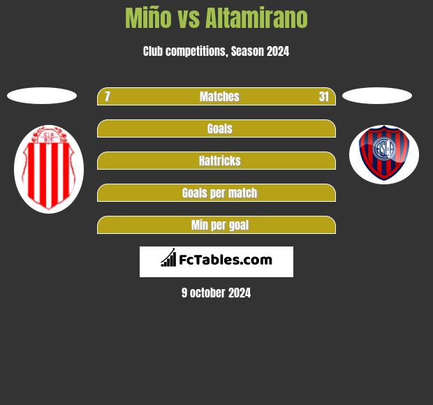 Miño vs Altamirano h2h player stats